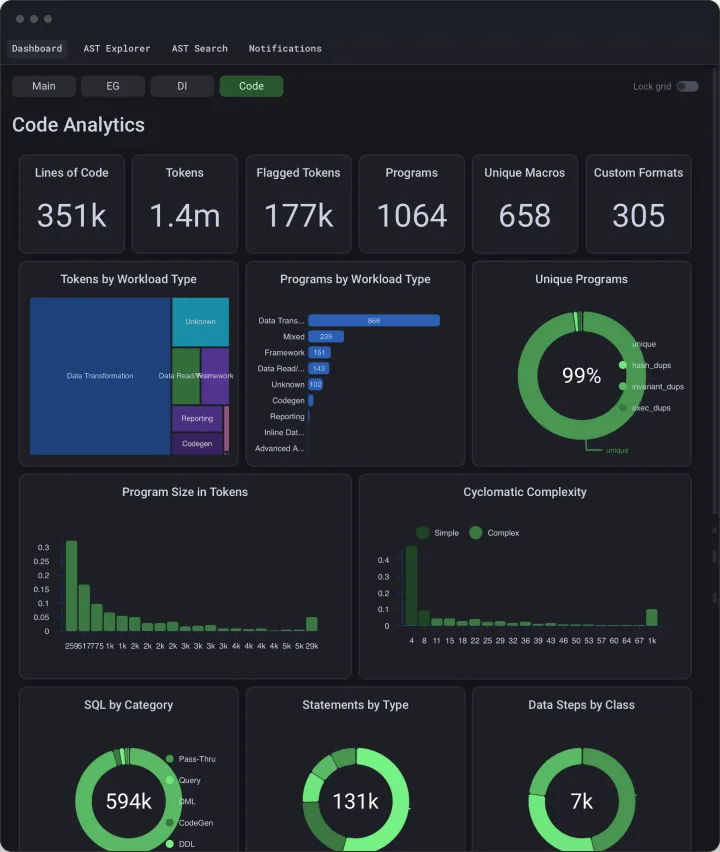 Dashboard layout from headline KPIs down to histograms and donut charts