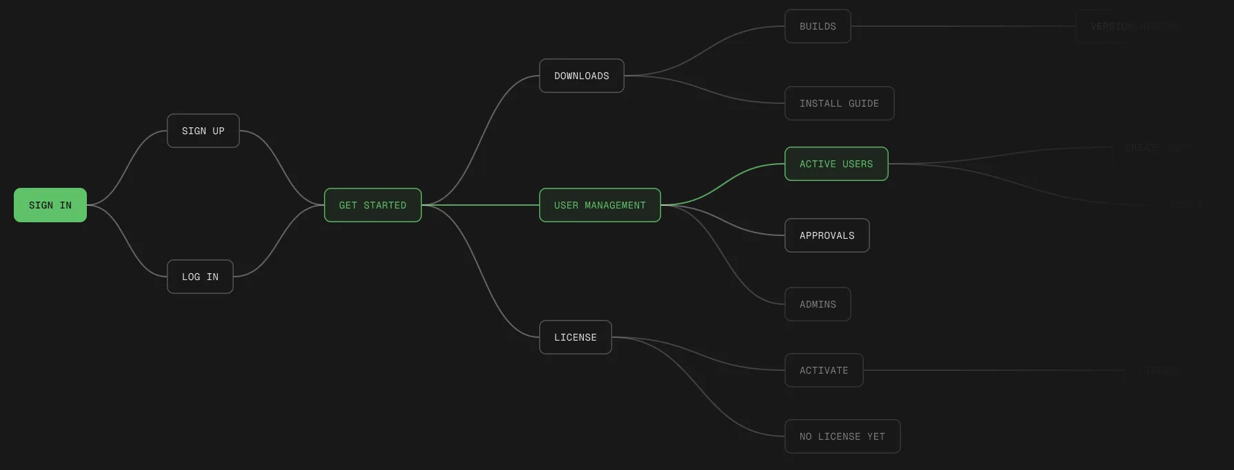 Portal architecture: sign in, sign up or log in, get started, then downloads, user management and license branches
