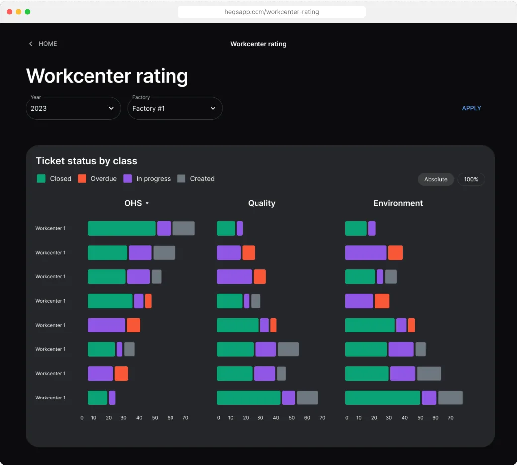 Workcenter rating: ticket status by class across OHS, quality and environment