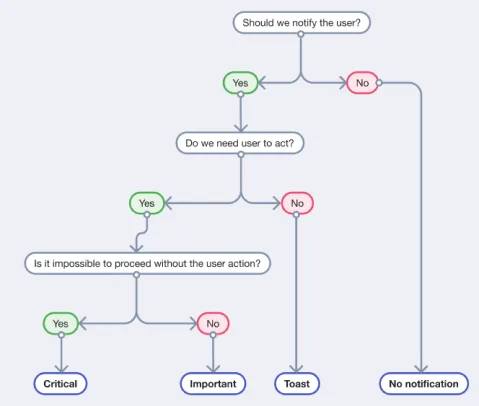 Decision tree: should we notify, does it need user action, can the user proceed without it.