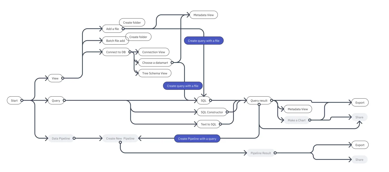 PondPilot user flow: add a file or connect a database, explore, filter or write SQL, view or chart the result, export or save the query.