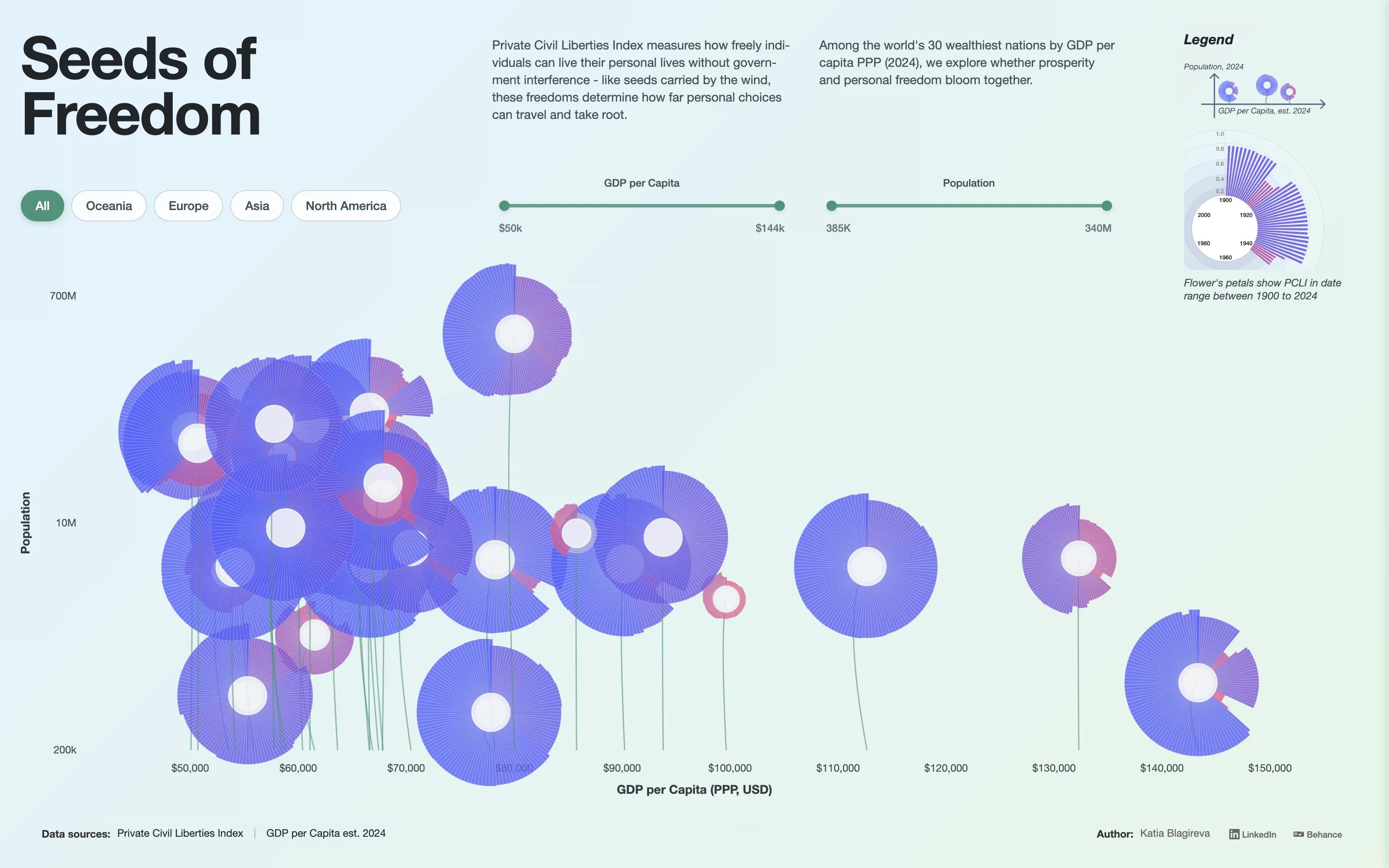 Seeds of Freedom: 30 flowers placed by GDP per capita and population, petals showing the civil liberties index from 1900 to 2024