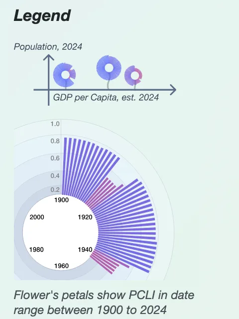 Legend: position by GDP per capita and population; petals show the index from 1900 to 2024