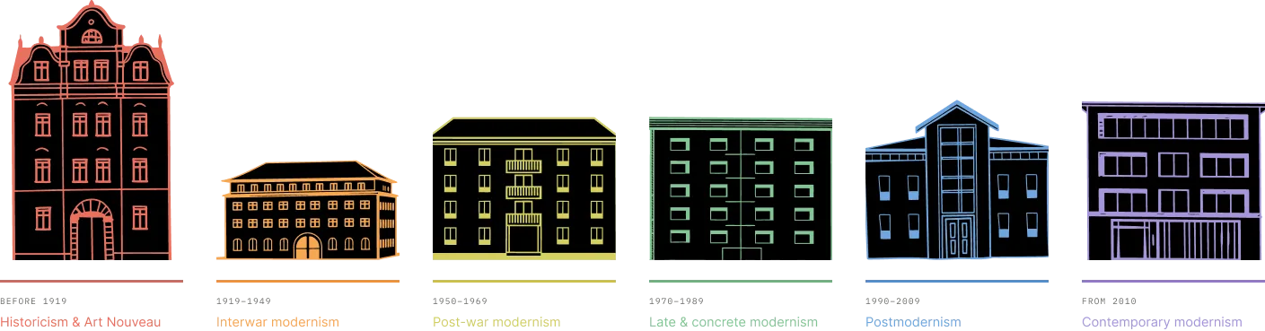 Six line drawings of façades: Historicism and Art Nouveau, interwar modernism, post-war modernism, late and concrete modernism, postmodernism, contemporary modernism