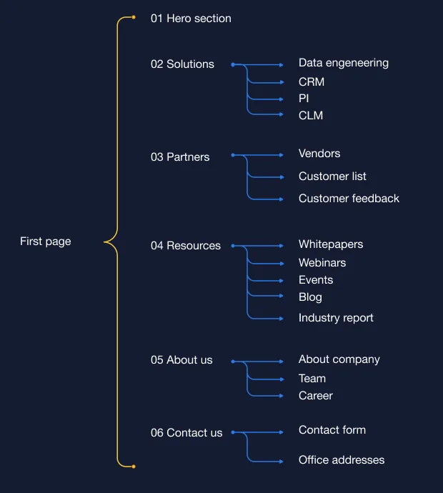 Site map: hero, solutions, partners, resources, about us and contact us, each with their sub-pages